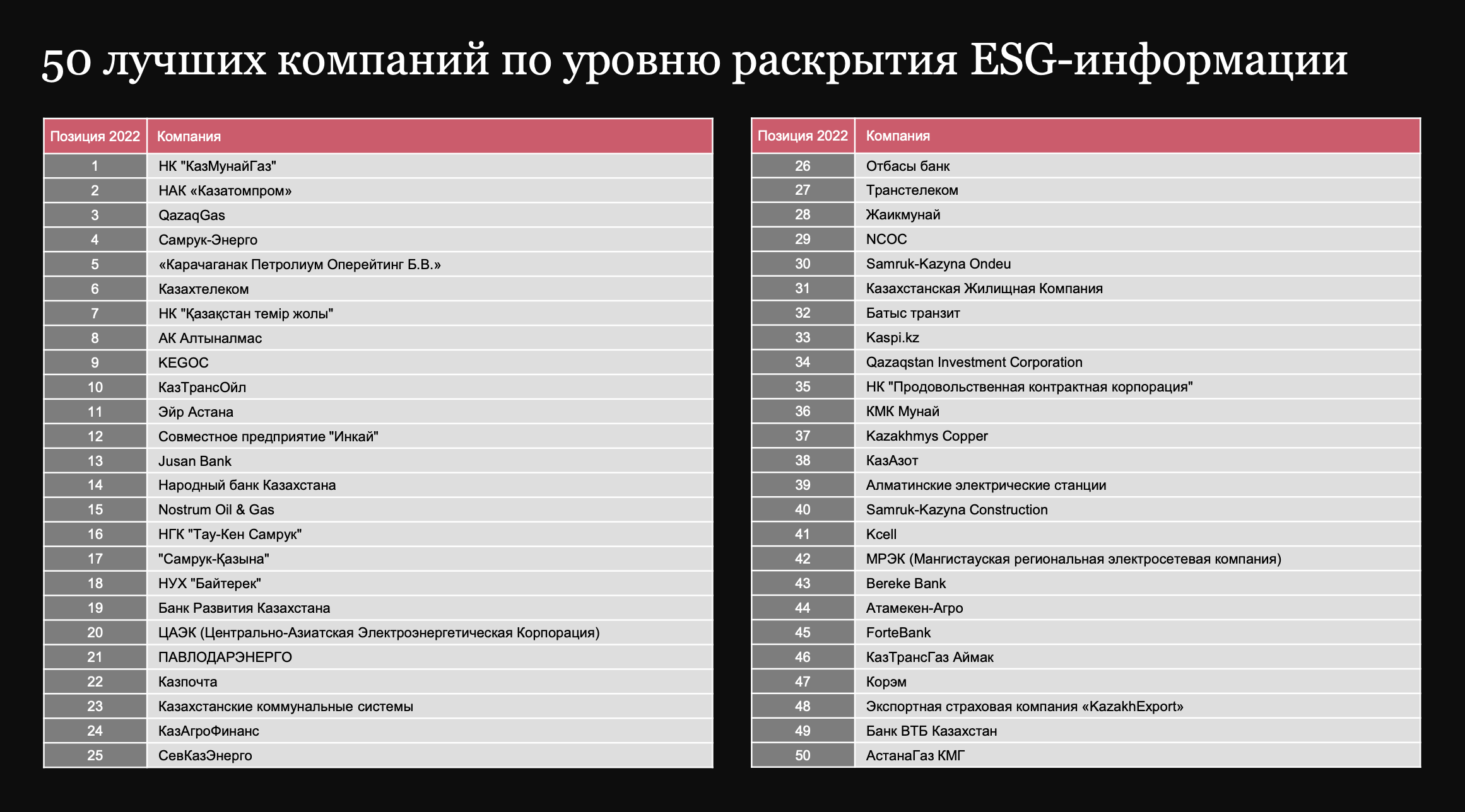 «АЛТЫНАЛМАС» ВОШЕЛ В ТОП 3 РЕЙТИНГА PWC ПО РАСКРЫТИЮ ESG СРЕДИ ГМК