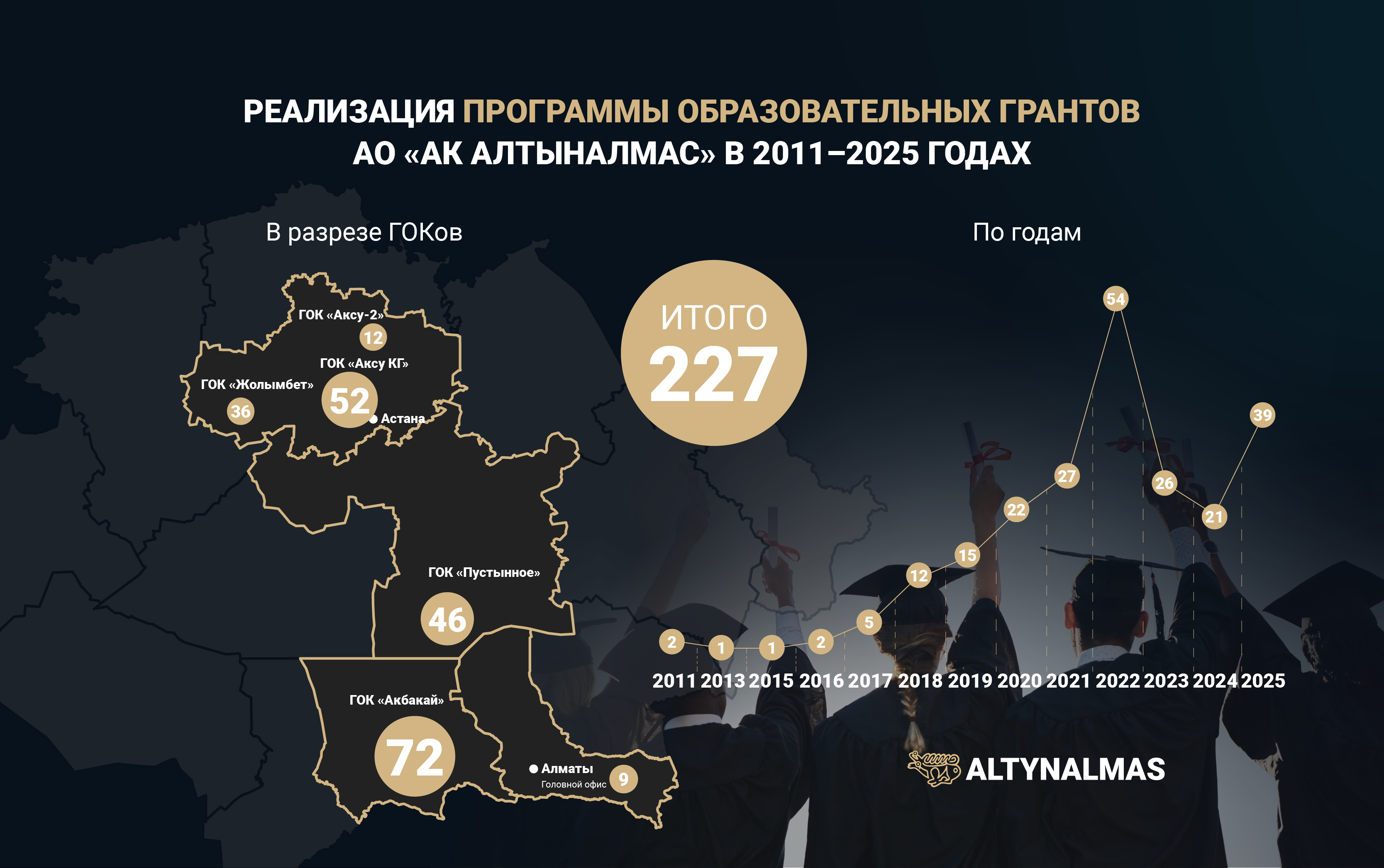 Алтыналмас инвестирует в образование сотрудников: 227 грантов за 15 лет